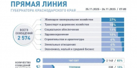 Анапа стала лидером по количеству обращений на «Прямую линию» Вениамина Кондратьева - Газета Анапское Черноморье