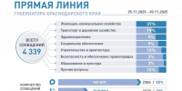 Анапа лидирует по количеству обращений на «Прямую линию» губернатора - Газета Анапское Черноморье