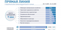 «Прямая линия» с губернатором Кубани пройдет сегодня, 5 декабря - Газета Анапское Черноморье